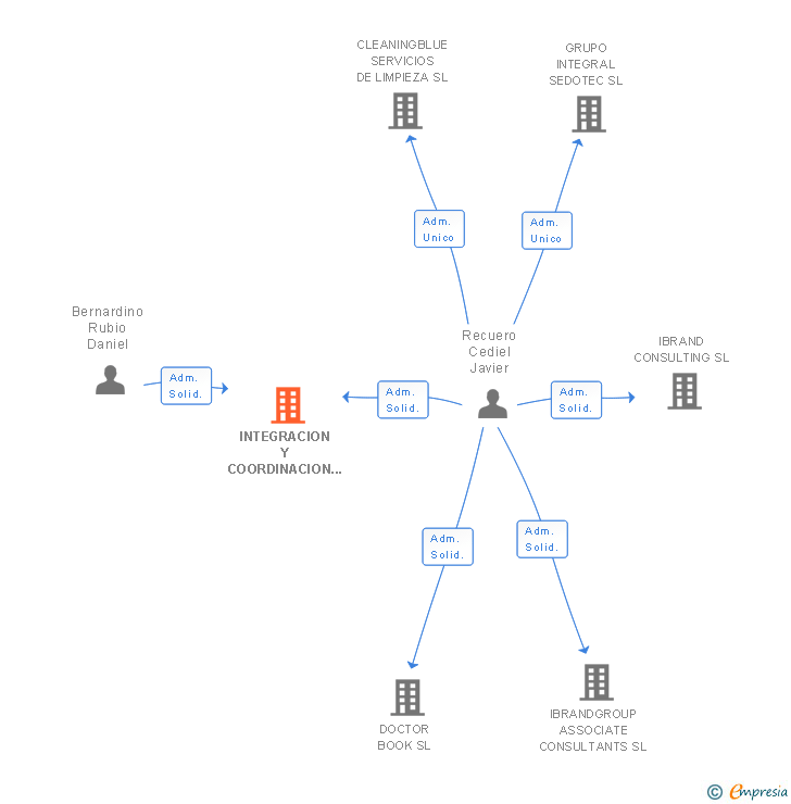 Vinculaciones societarias de INTEGRACION Y COORDINACION DE SERVICIOS 4H ESPAÑA SL