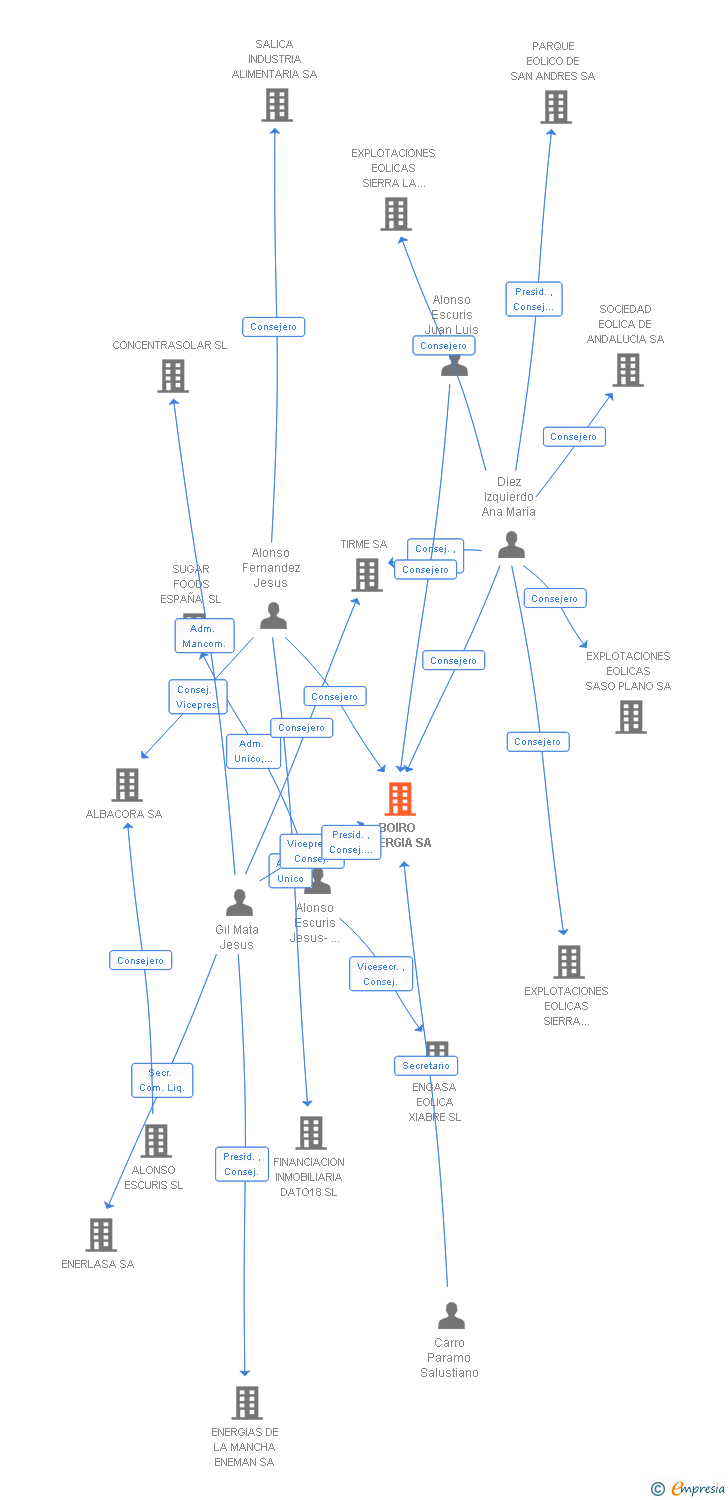 Vinculaciones societarias de BOIRO ENERGIA SA