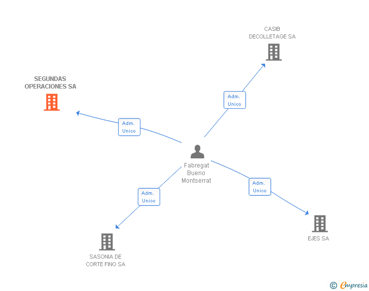 Vinculaciones societarias de SEGUNDAS OPERACIONES SA