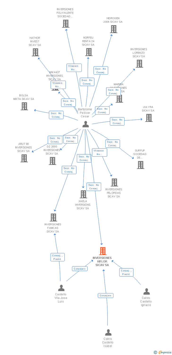 Vinculaciones societarias de INVERSIONES HIFLOR SICAV SA