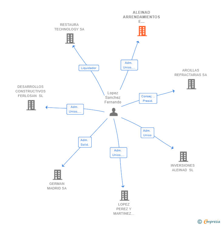Vinculaciones societarias de ALEINAD ARRENDAMIENTOS E INVERSIONES SL