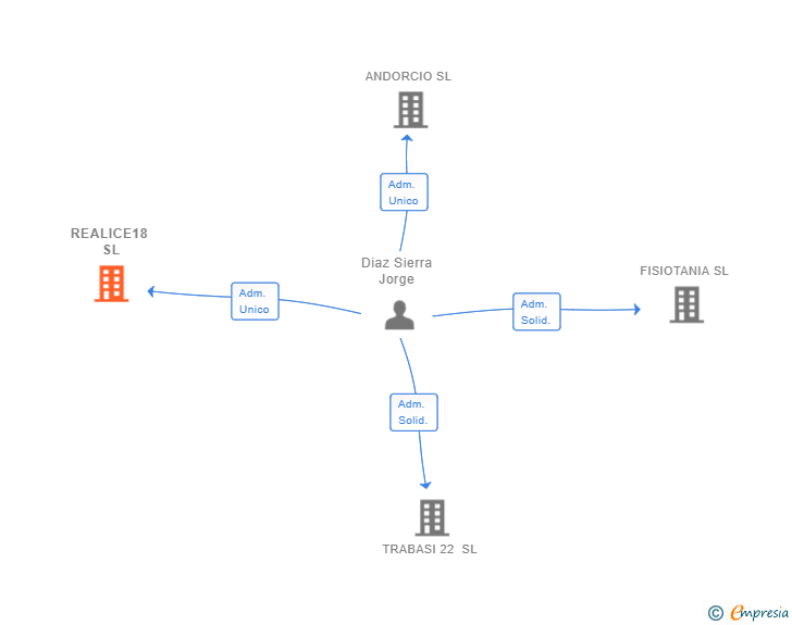 Vinculaciones societarias de REALICE18 SL