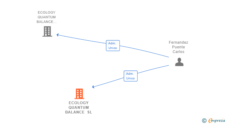 Vinculaciones societarias de ECOLOGY QUANTUM BALANCE SL