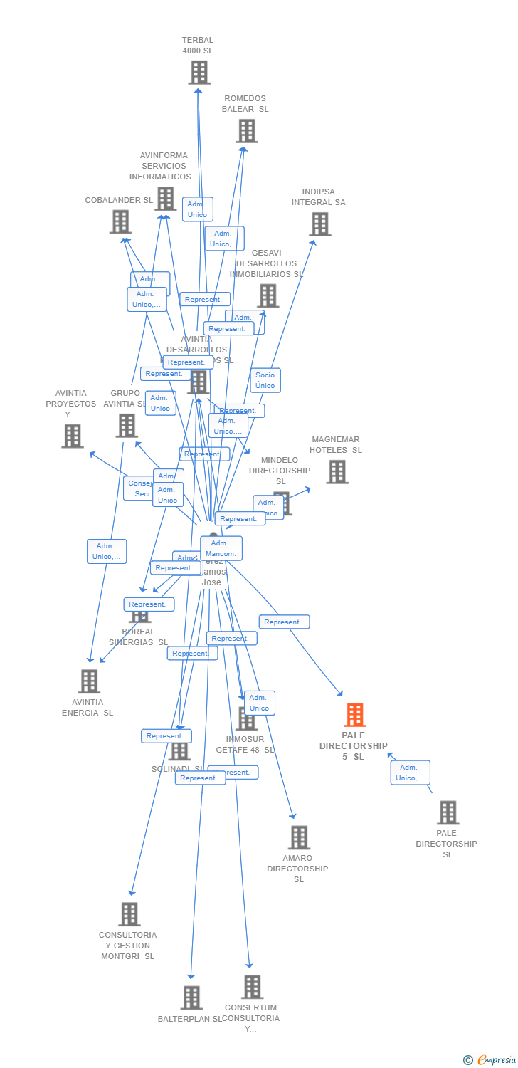 Vinculaciones societarias de PALE DIRECTORSHIP 5 SL