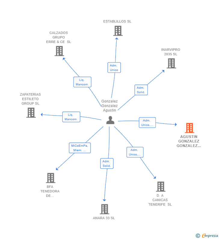 Vinculaciones societarias de AGUSTIN GONZALEZ GONZALEZ SL
