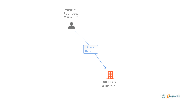 Vinculaciones societarias de VILELA Y OTROS SL