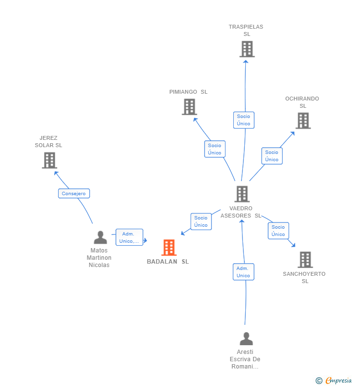 Vinculaciones societarias de BADALAN SL