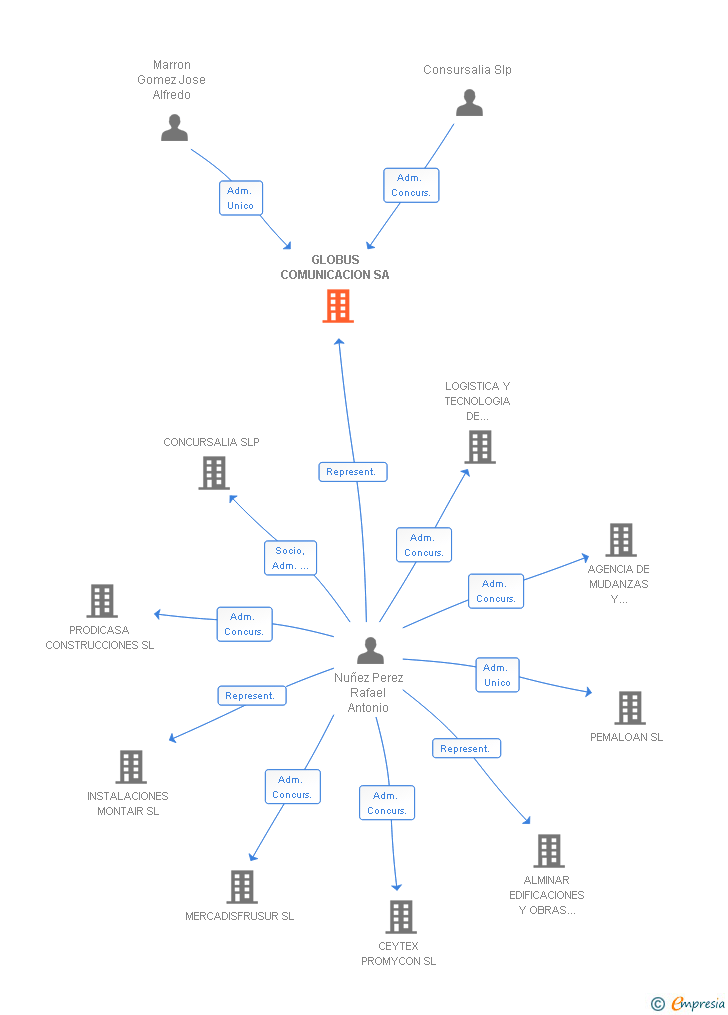 Vinculaciones societarias de GLOBUS COMUNICACION SA