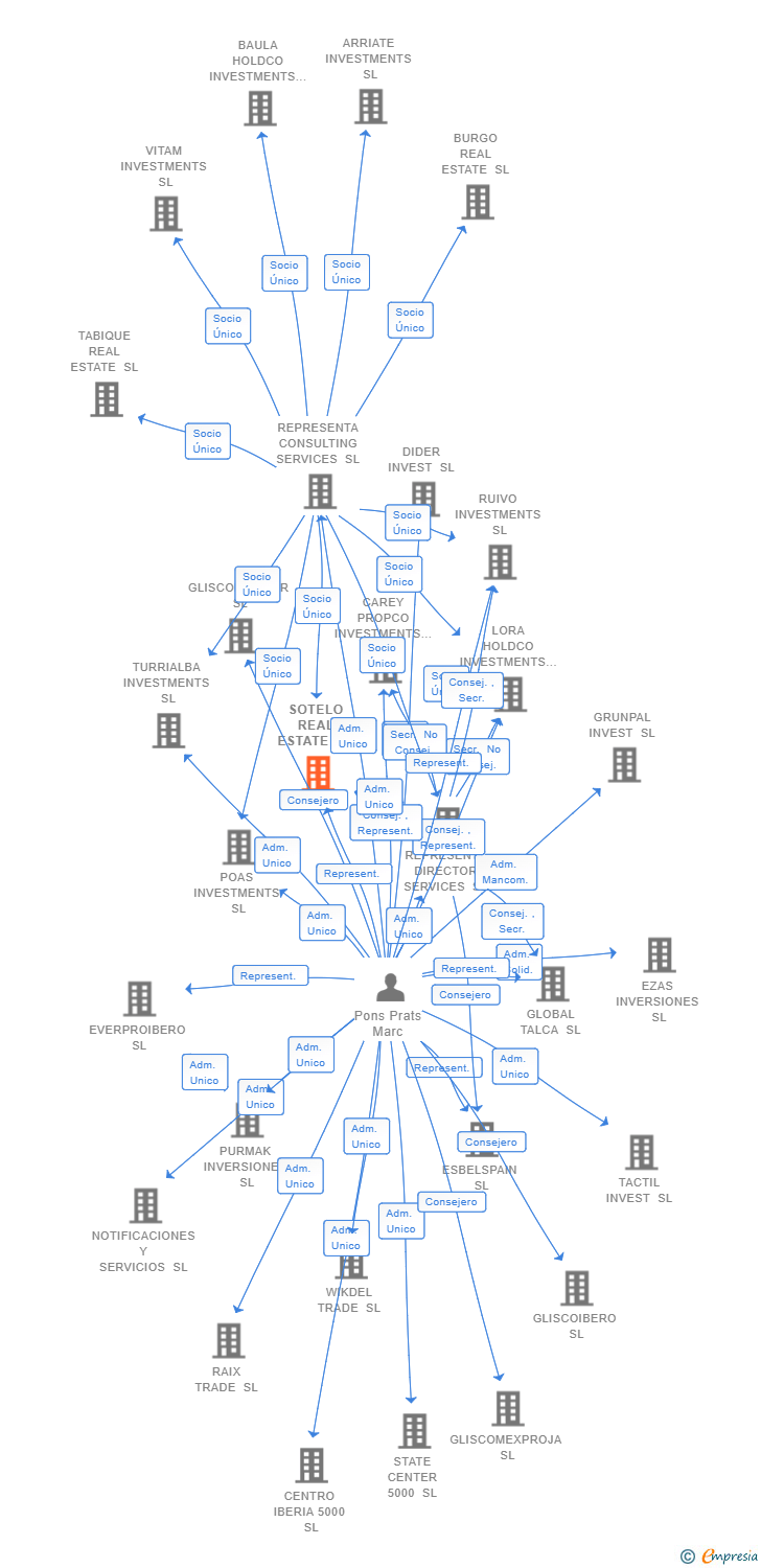 Vinculaciones societarias de SOTELO REAL ESTATE SL