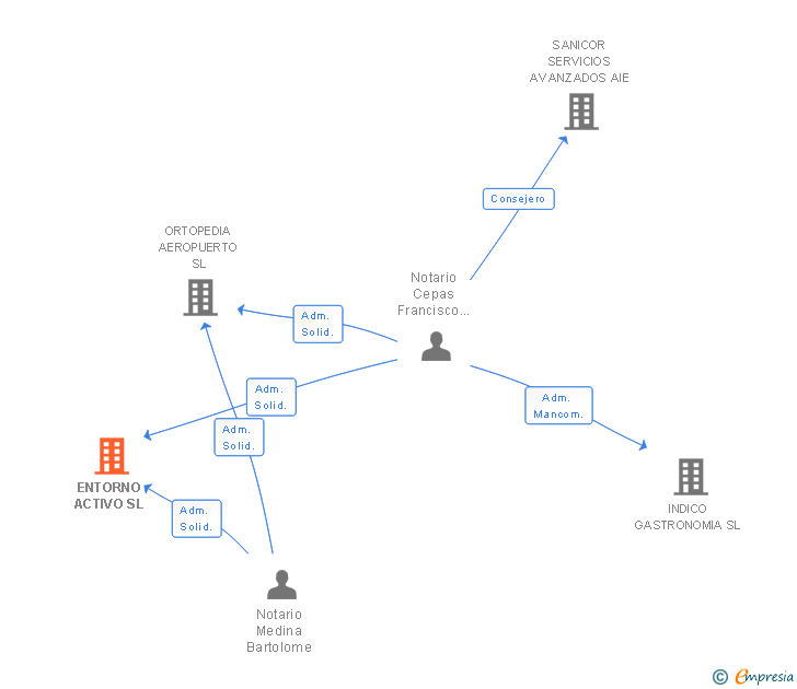 Vinculaciones societarias de ENTORNO ACTIVO SL
