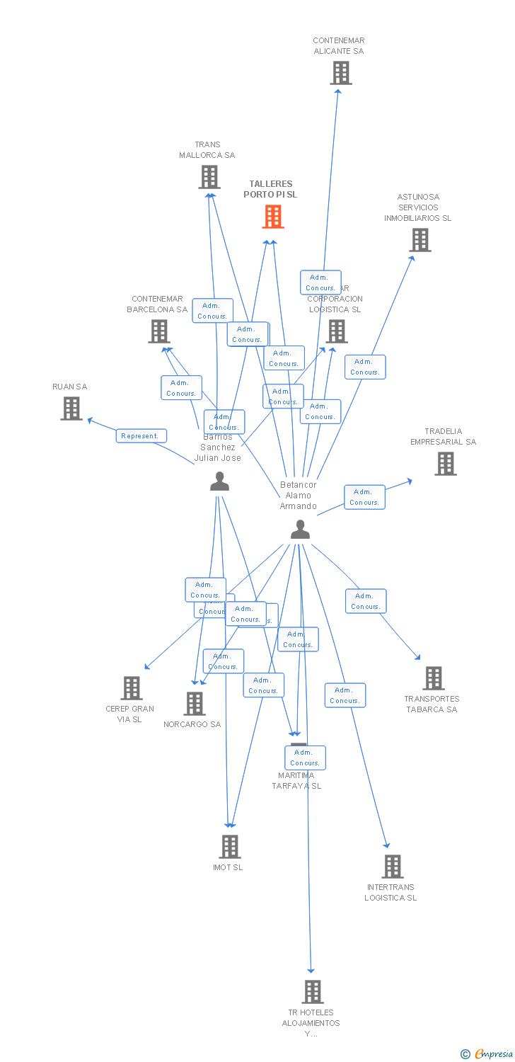 Vinculaciones societarias de TALLERES PORTO PI SL