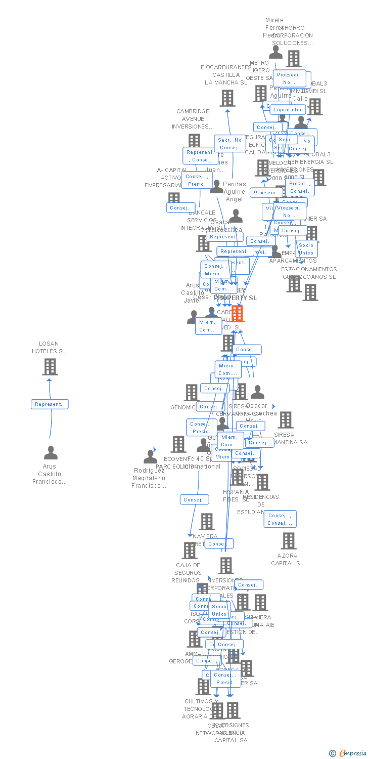 Vinculaciones societarias de CAREY PROPERTY SL