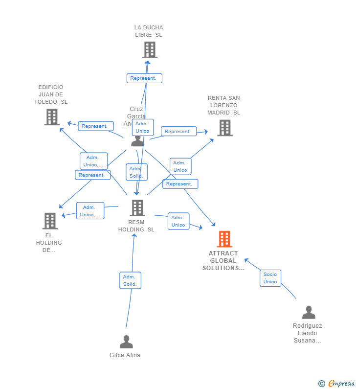 Vinculaciones societarias de ATTRACT GLOBAL SOLUTIONS SL