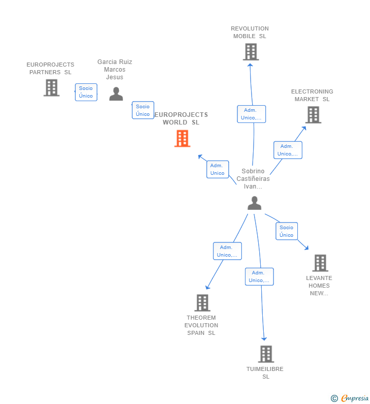 Vinculaciones societarias de EUROPROJECTS WORLD SL