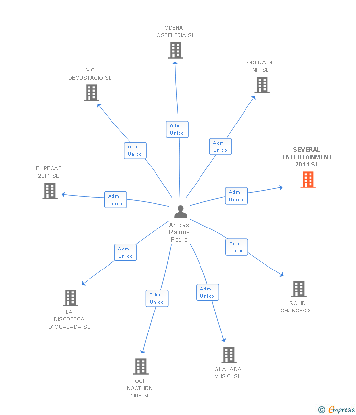 Vinculaciones societarias de SEVERAL ENTERTAINMENT 2011 SL