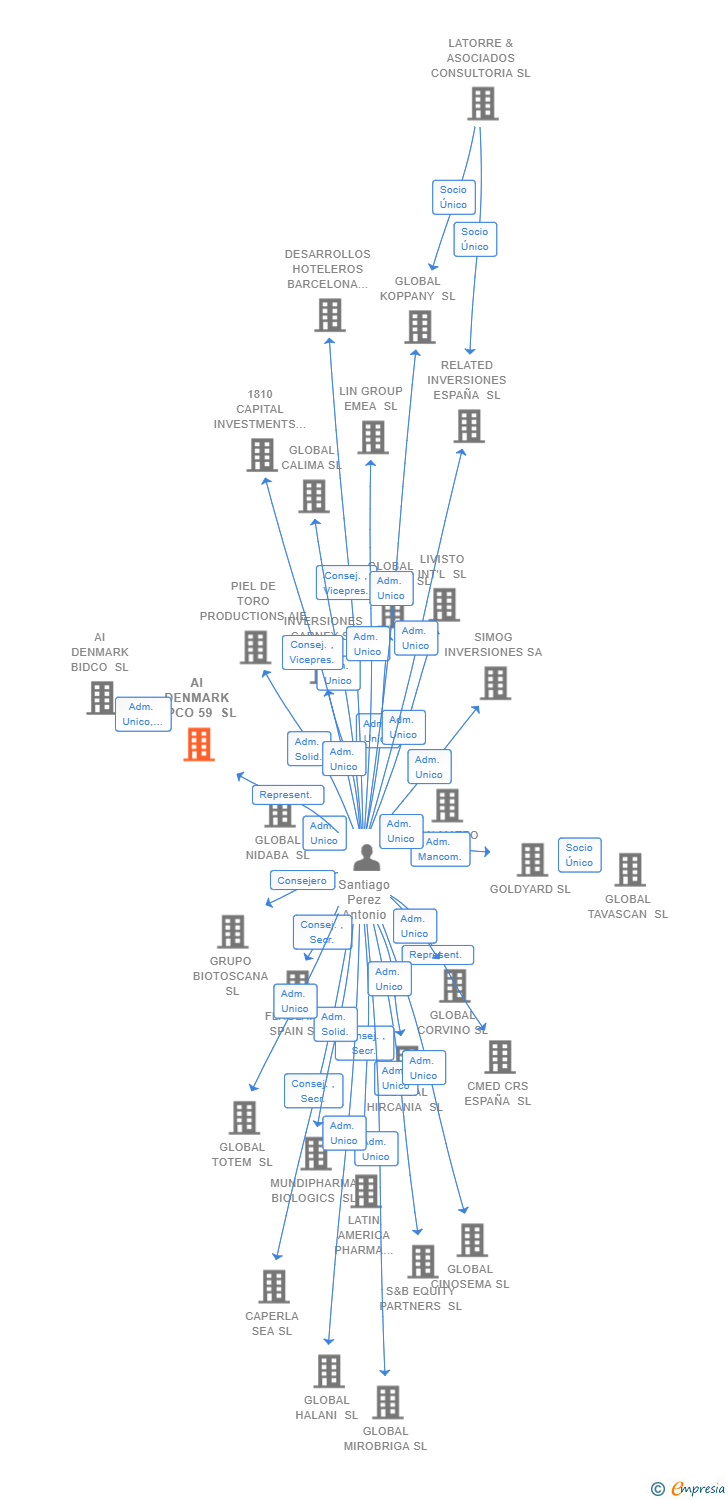 Vinculaciones societarias de AI DENMARK OPCO 59 SL