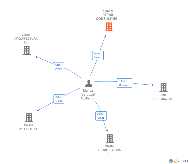 Vinculaciones societarias de GRAM RETAIL CONSULTING SL