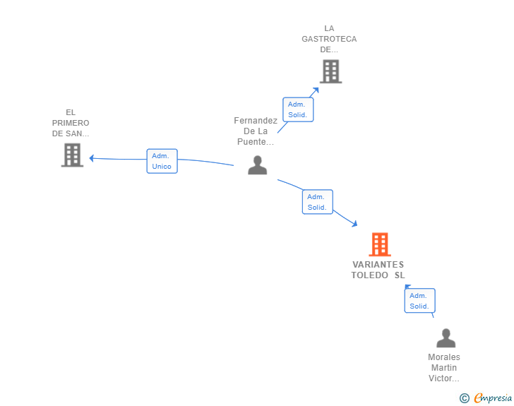 Vinculaciones societarias de VARIANTES TOLEDO SL (EXTINGUIDA)
