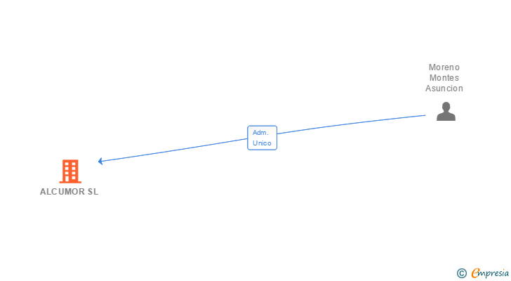 Vinculaciones societarias de ALCUMOR SL