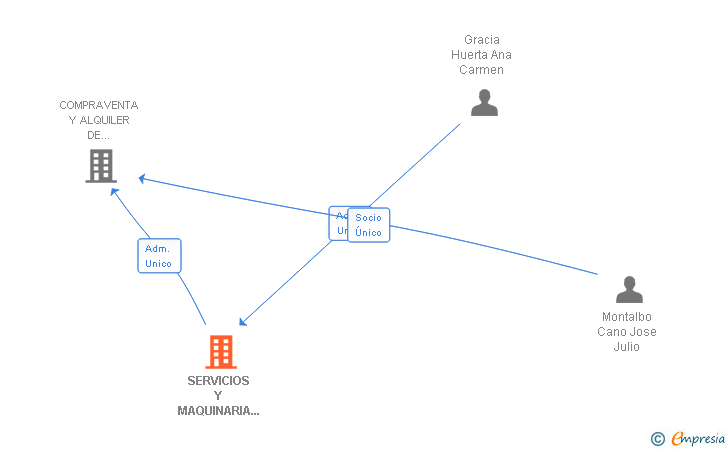 Vinculaciones societarias de SERVICIOS Y MAQUINARIA ZARAGOZA SL
