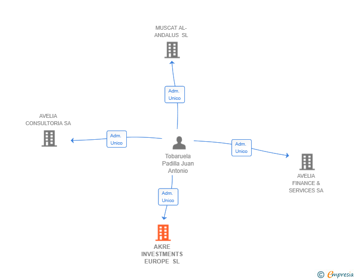 Vinculaciones societarias de AKRE INVESTMENTS EUROPE SL