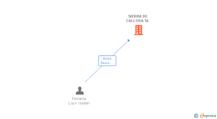 Vinculaciones societarias de SIERRA DE CALLOSA SL