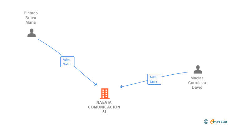 Vinculaciones societarias de NAEVIA COMUNICACION SL