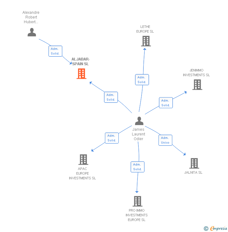 Vinculaciones societarias de ALJABAR-SPAIN SL