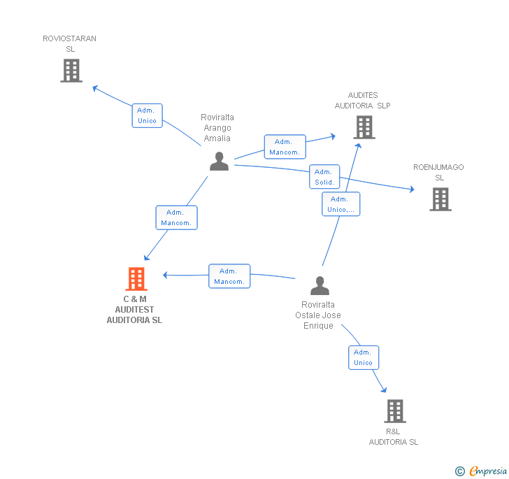 Vinculaciones societarias de C & M AUDITEST AUDITORIA SL