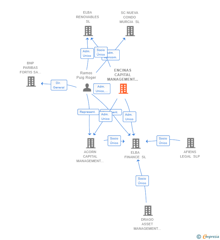 Vinculaciones societarias de ENCINAS CAPITAL MANAGEMENT SL