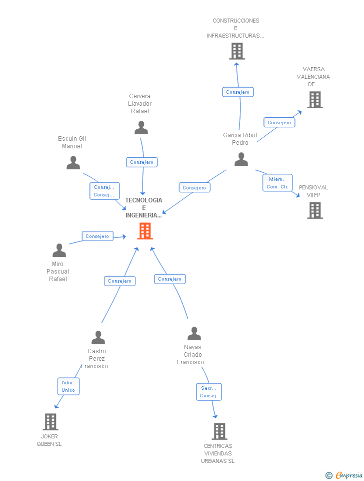 Vinculaciones societarias de TECNOLOGIA E INGENIERIA DE SISTEMAS Y SERVICIOS AVANZADOS DE TELECOMUNICACIONES SA