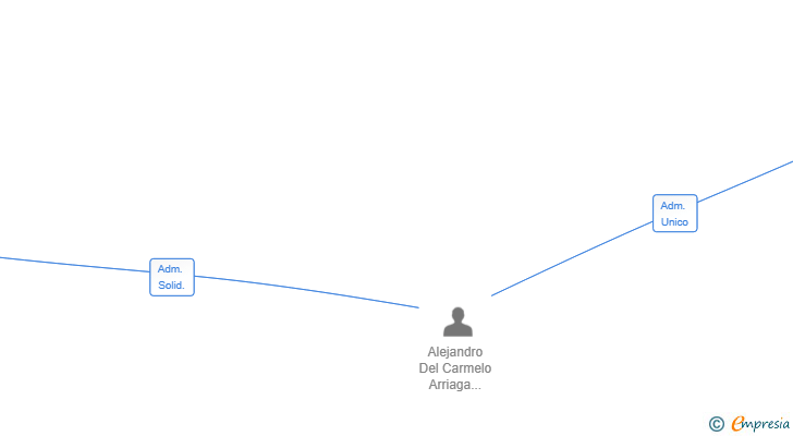 Vinculaciones societarias de AMIGOS DE LAS REDES SL