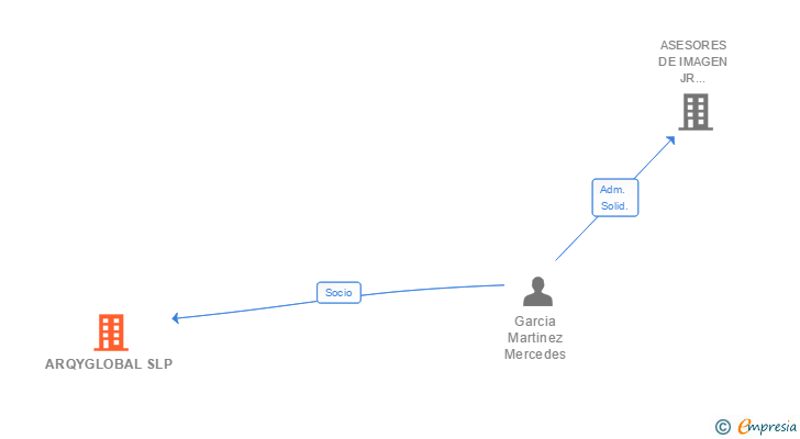 Vinculaciones societarias de ARQYGLOBAL SLP