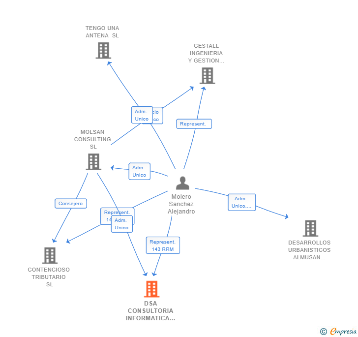 Vinculaciones societarias de DSA CONSULTORIA INFORMATICA SL