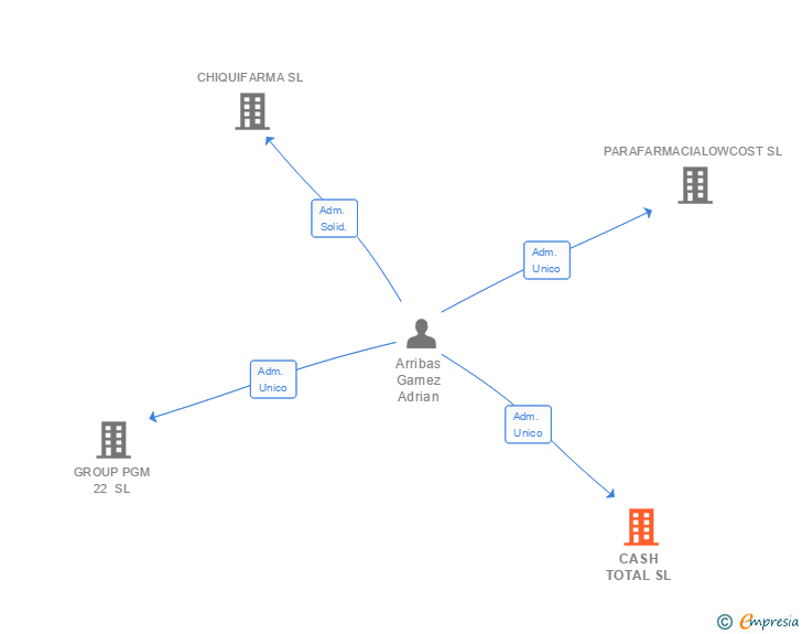 Vinculaciones societarias de CASH TOTAL SL