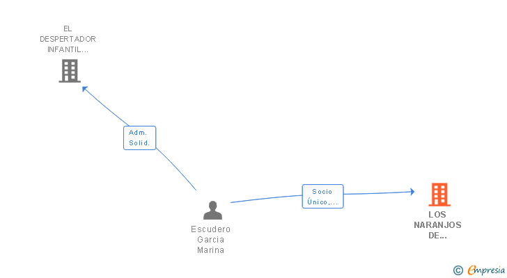 Vinculaciones societarias de LOS NARANJOS DE MOJACAR SL