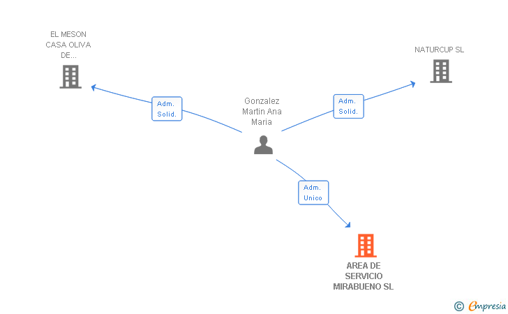 Vinculaciones societarias de AREA DE SERVICIO MIRABUENO SL