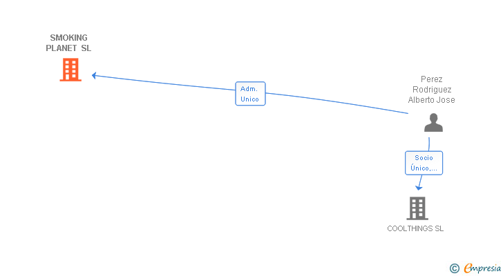 Vinculaciones societarias de SMOKING PLANET SL