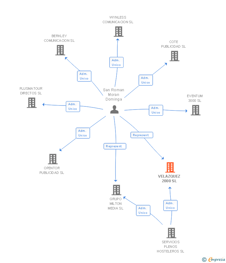 Vinculaciones societarias de VELAZQUEZ 2000 SL