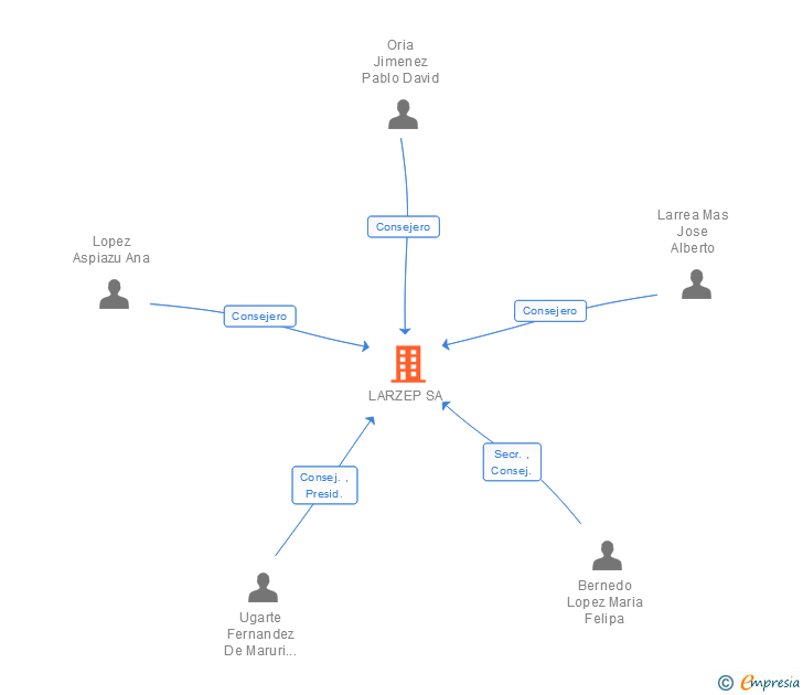 Vinculaciones societarias de LARZEP SA (EXTINGUIDA)