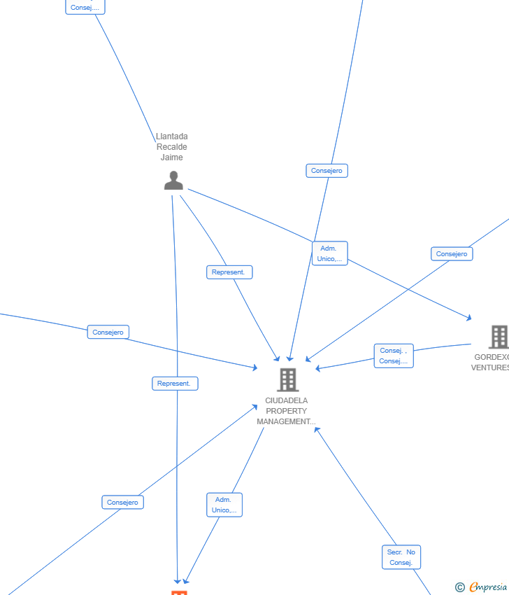 Vinculaciones societarias de ADMINISTRACION CENTRALIZADA DE FINCAS SL