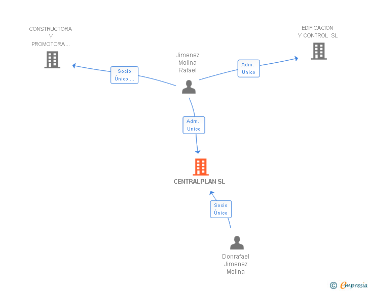 Vinculaciones societarias de CENTRALPLAN SL