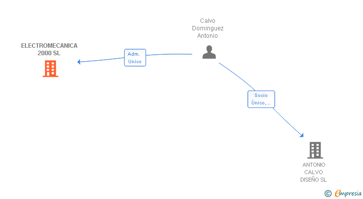 Vinculaciones societarias de ELECTROMECANICA 2000 SL
