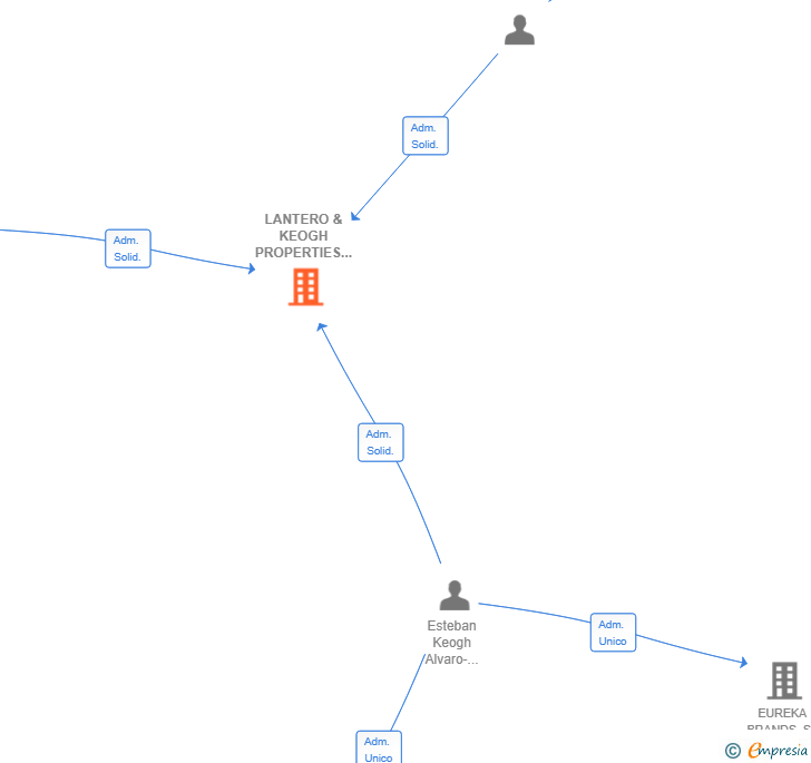 Vinculaciones societarias de LANTERO & KEOGH PROPERTIES SL