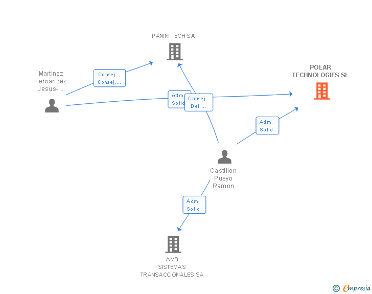 Vinculaciones societarias de POLAR TECHNOLOGIES SL