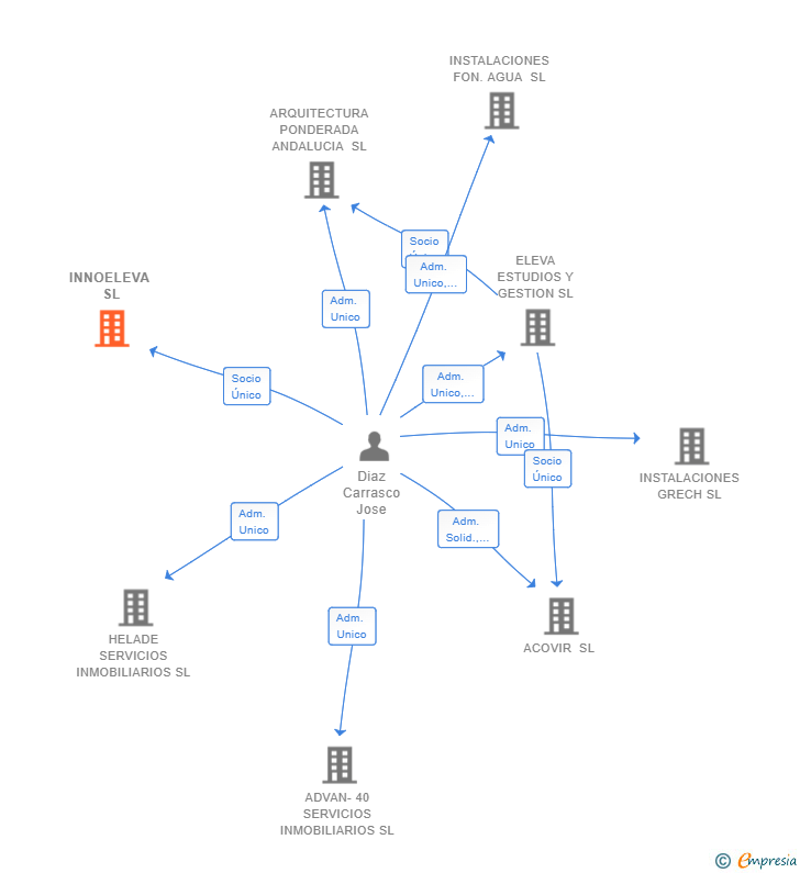 Vinculaciones societarias de INNOELEVA SL