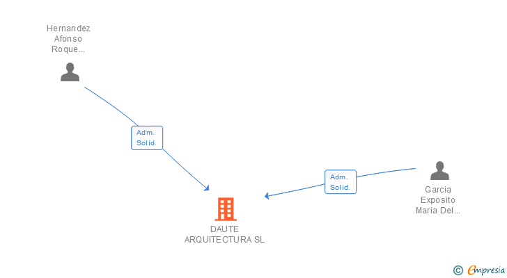 Vinculaciones societarias de DAUTE ARQUITECTURA SL