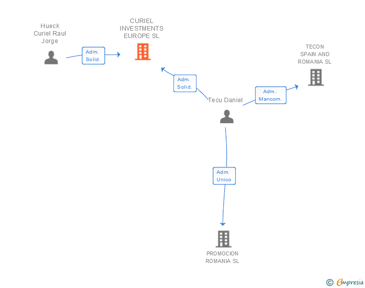 Vinculaciones societarias de CURIEL INVESTMENTS EUROPE SL