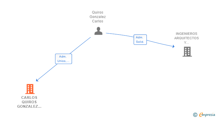 Vinculaciones societarias de CARLOS QUIROS GONZALEZ INVERSIONES SL