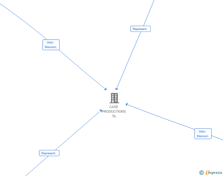 Vinculaciones societarias de CALINOS FILMS SL